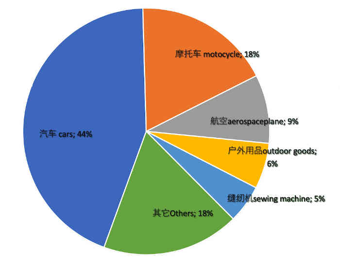 Aluminium forging parts percentage distribution