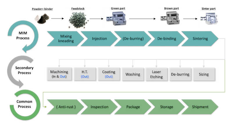 Process Flow Metal Injection Molding China